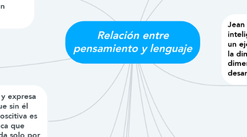 Mind Map: Relación entre pensamiento y lenguaje