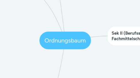 Mind Map: Ordnungsbaum