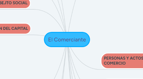 Mind Map: El Comerciante