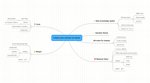 Mind Map: Critères pour prioriser les Stories
