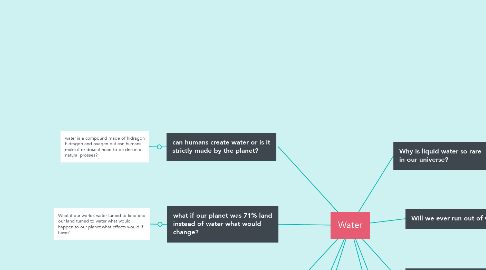 Mind Map: Water