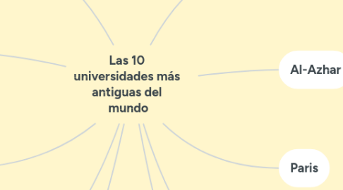 Mind Map: Las 10  universidades más  antiguas del  mundo