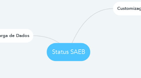 Mind Map: Status SAEB