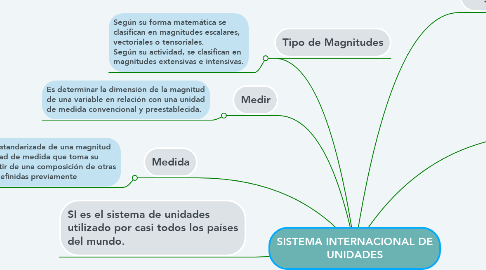 Mind Map: SISTEMA INTERNACIONAL DE UNIDADES