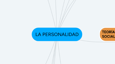 Mind Map: LA PERSONALIDAD