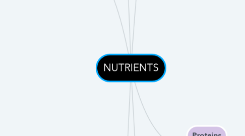 Mind Map: NUTRIENTS