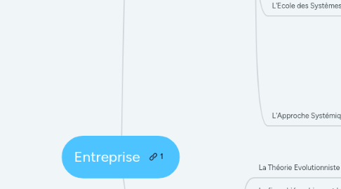 Mind Map: Entreprise