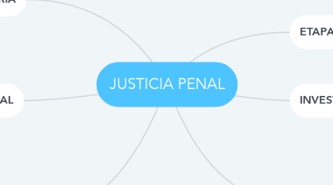 Mind Map: JUSTICIA PENAL