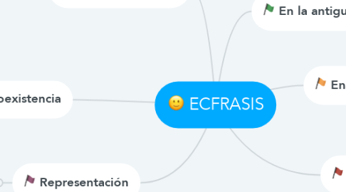 Mind Map: ECFRASIS