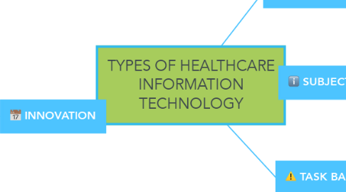 Mind Map: TYPES OF HEALTHCARE INFORMATION TECHNOLOGY