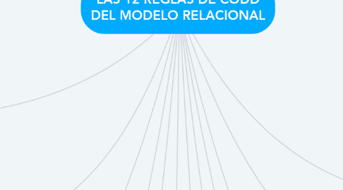 Mind Map: LAS 12 REGLAS DE CODD DEL MODELO RELACIONAL