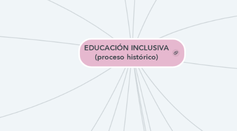 Mind Map: EDUCACIÓN INCLUSIVA (proceso histórico)