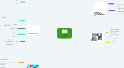 Mind Map: Dimensiones de la Gestión Educativa