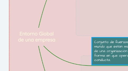 Mind Map: Entorno Global de una empresa