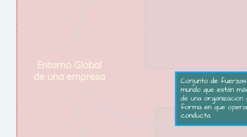 Mind Map: Entorno Global de una empresa