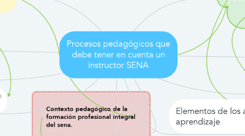 Mind Map: Procesos pedagógicos que debe tener en cuenta un instructor SENA