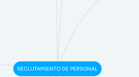 Mind Map: RECLUTAMIENTO DE PERSONAL