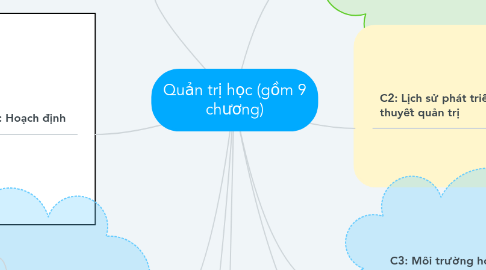 Mind Map: Quản trị học (gồm 9 chương)