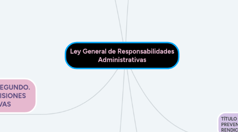 Mind Map: Ley General de Responsabilidades Administrativas