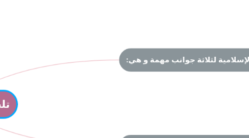 Mind Map: تلخيص أسس المحتوى