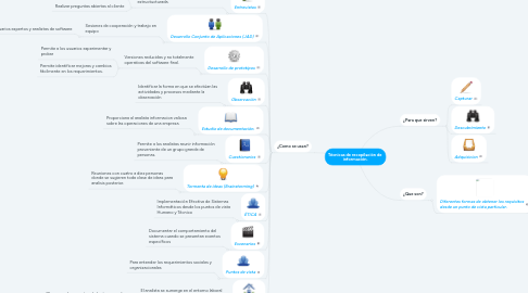 Mind Map: Técnicas de recopilación de información.