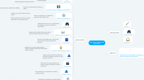 Mind Map: Técnicas de recopilación de  información.
