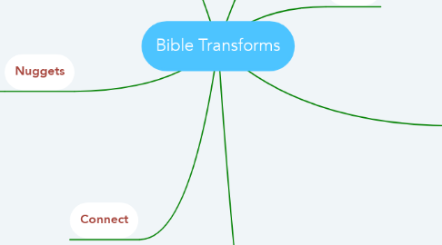 Mind Map: Bible Transforms