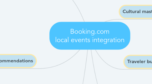 Mind Map: Booking.com local events integration