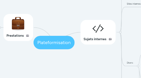 Mind Map: Plateformisation