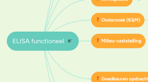 Mind Map: ELISA functioneel