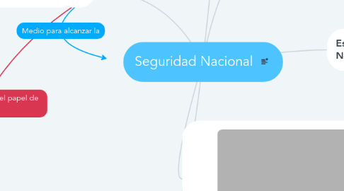 Mind Map: Seguridad Nacional