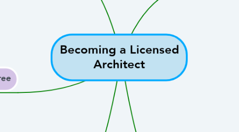 Mind Map: Becoming a Licensed Architect