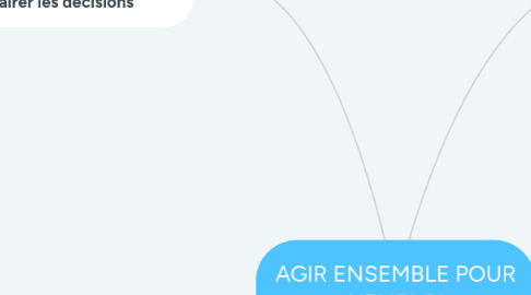 Mind Map: AGIR ENSEMBLE POUR L'EMPLOI