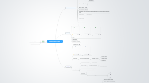 Mind Map: Three main learning theories