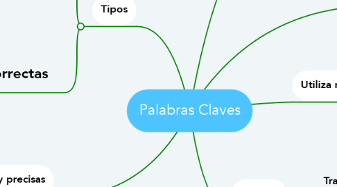 Mind Map: Palabras Claves