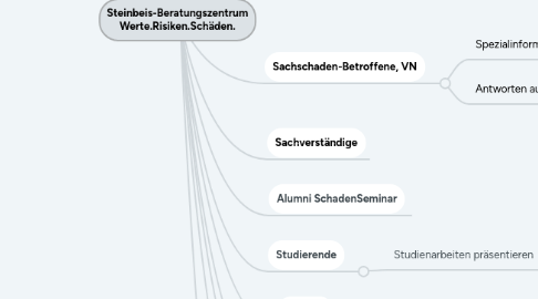 Mind Map: Steinbeis-Beratungszentrum Werte.Risiken.Schäden.