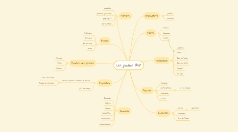 Mind Map: Les jardins 🌸🍃