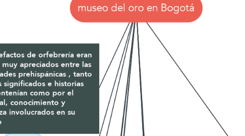 Mind Map: museo del oro en Bogotá