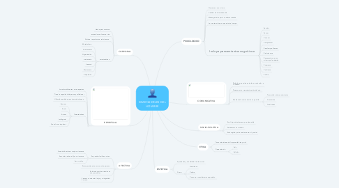 Mind Map: DIMENSIONES DEL HOMBRE