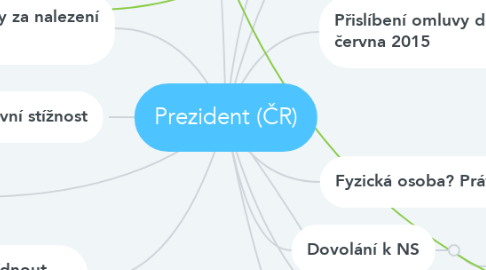 Mind Map: Prezident (ČR)