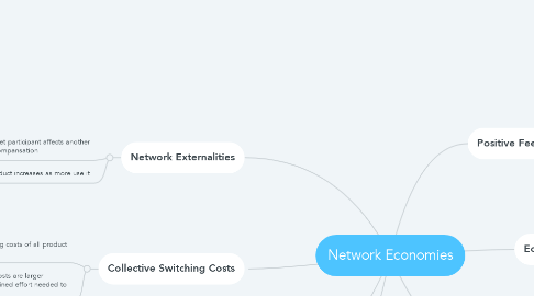 Mind Map: Network Economies