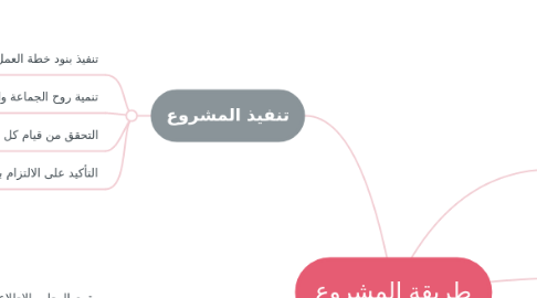 Mind Map: طريقة المشروع