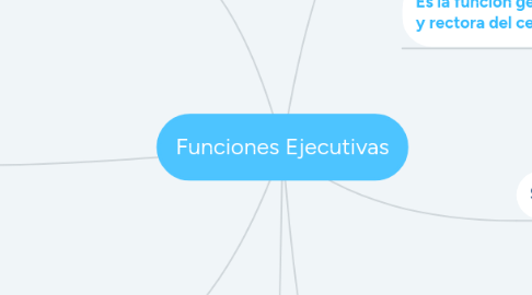 Mind Map: Funciones Ejecutivas