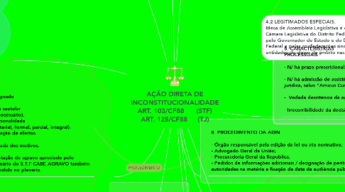 Mind Map: AÇÃO DIRETA DE INCONSTITUCIONALIDADE ART. 103/CF88      (STF) ART. 125/CF88     (TJ)