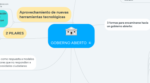 Mind Map: GOBIERNO ABIERTO