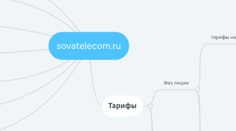 Mind Map: sovatelecom.ru