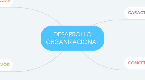 Mind Map: DESARROLLO ORGANIZACIONAL