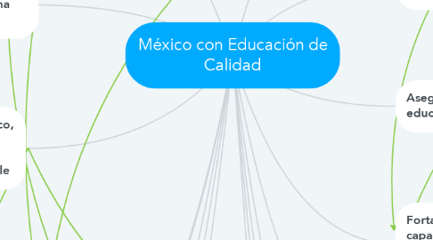 Mind Map: México con Educación de Calidad