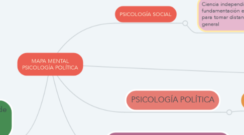 Mind Map: MAPA MENTAL PSICOLOGÍA POLÍTICA
