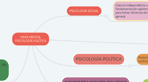 Mind Map: MAPA MENTAL PSICOLOGÍA POLÍTICA